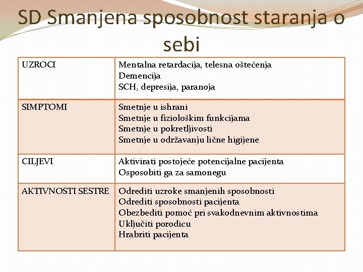 SD Smanjena sposobnost staranja o sebi UZROCI Mentalna retardacija, telesna oštećenja Demencija SCH, depresija,