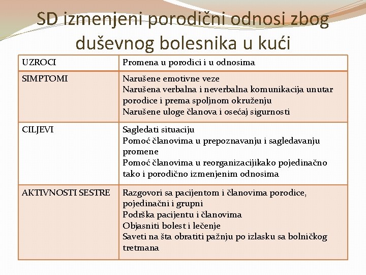 SD izmenjeni porodični odnosi zbog duševnog bolesnika u kući UZROCI Promena u porodici i