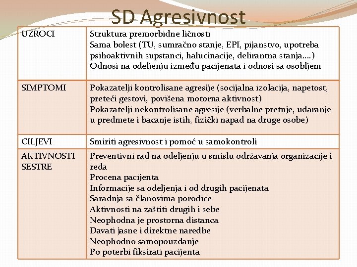 SD Agresivnost UZROCI Struktura premorbidne ličnosti Sama bolest (TU, sumračno stanje, EPI, pijanstvo, upotreba