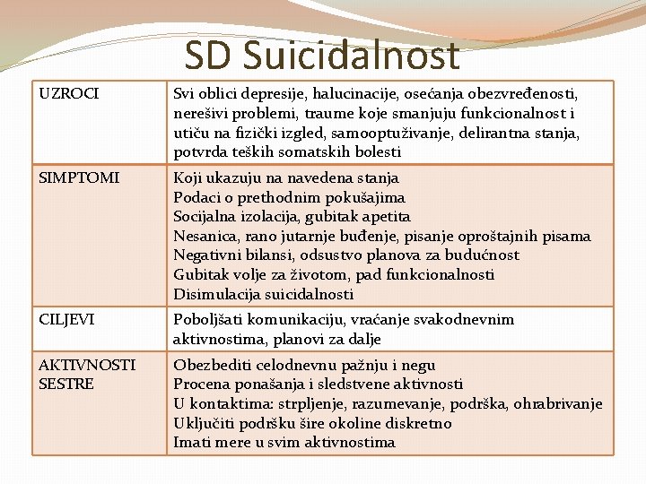 SD Suicidalnost UZROCI Svi oblici depresije, halucinacije, osećanja obezvređenosti, nerešivi problemi, traume koje smanjuju