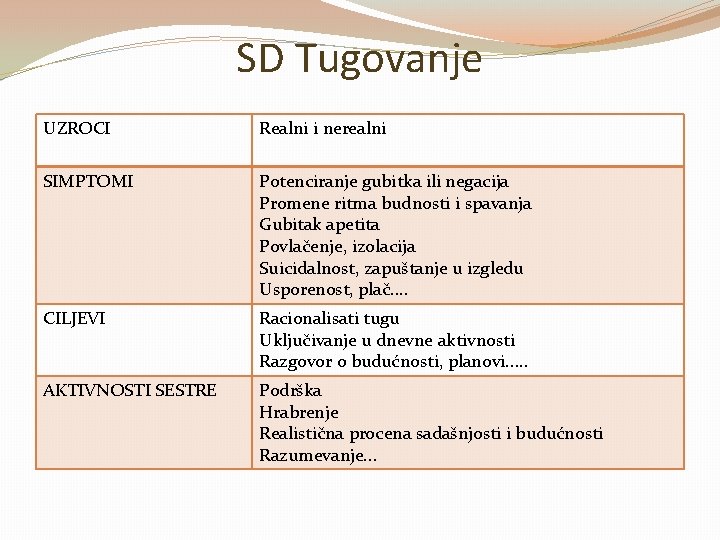 SD Tugovanje UZROCI Realni i nerealni SIMPTOMI Potenciranje gubitka ili negacija Promene ritma budnosti