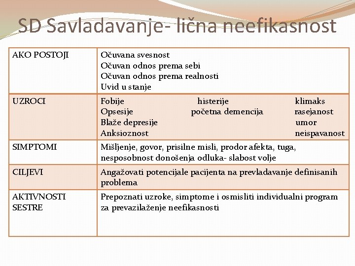 SD Savladavanje- lična neefikasnost AKO POSTOJI Očuvana svesnost Očuvan odnos prema sebi Očuvan odnos