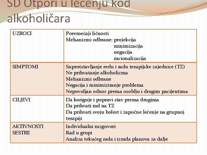 SD Otpori u lečenju kod alkoholičara UZROCI Poremećaji ličnosti Mehanizmi odbrane: projekcija minimizacija negacija