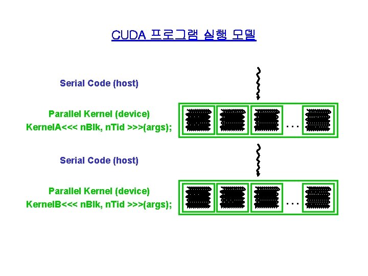 CUDA 프로그램 실행 모델 Serial Code (host) Parallel Kernel (device) Kernel. A<<< n. Blk,