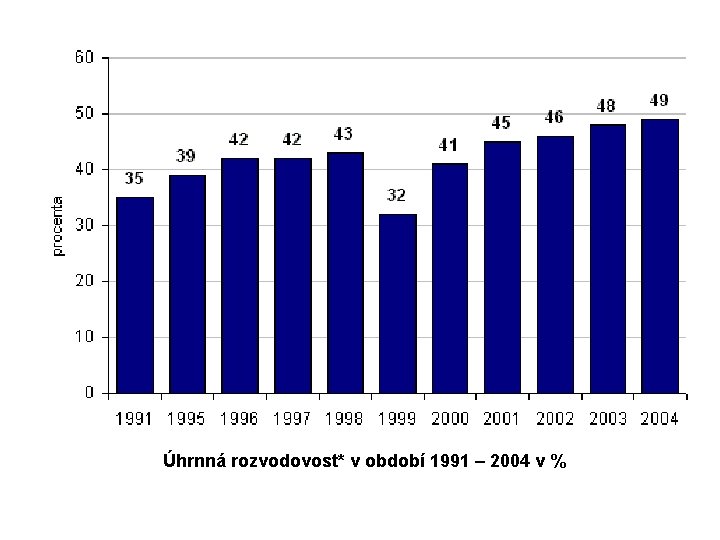 Úhrnná rozvodovost* v období 1991 – 2004 v % 