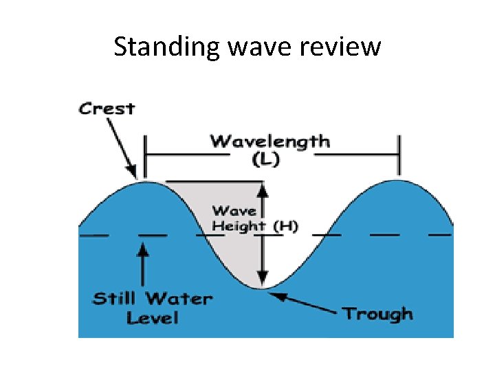 Standing wave review 