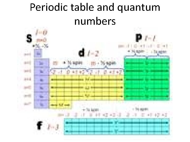 Periodic table and quantum numbers 