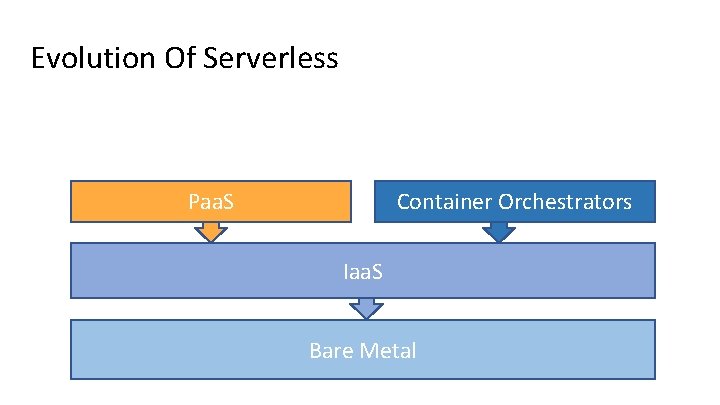 Evolution Of Serverless Container Orchestrators Paa. S Iaa. S Bare Metal 