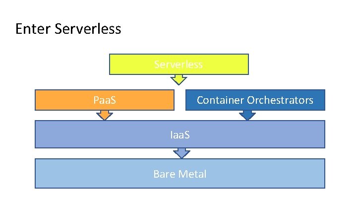 Enter Serverless Container Orchestrators Paa. S Iaa. S Bare Metal 