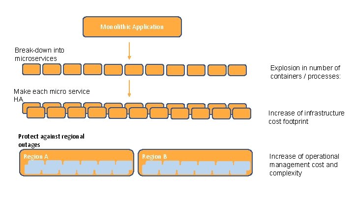 Monolithic Application Break-down into microservices Explosion in number of containers / processes: Make each