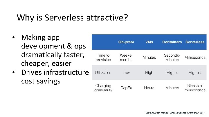 Why is Serverless attractive? • Making app development & ops dramatically faster, cheaper, easier