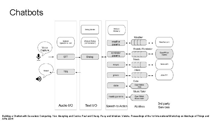 Chatbots Building a Chatbot with Serverless Computing, Yan, Mengting and Castro, Paul and Cheng,