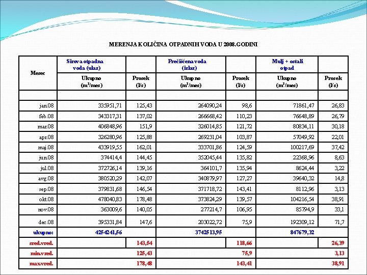 MERENJA KOLIČINA OTPADNIH VODA U 2008. GODINI Mesec Sirova otpadna voda (ulaz) Prečišćena voda