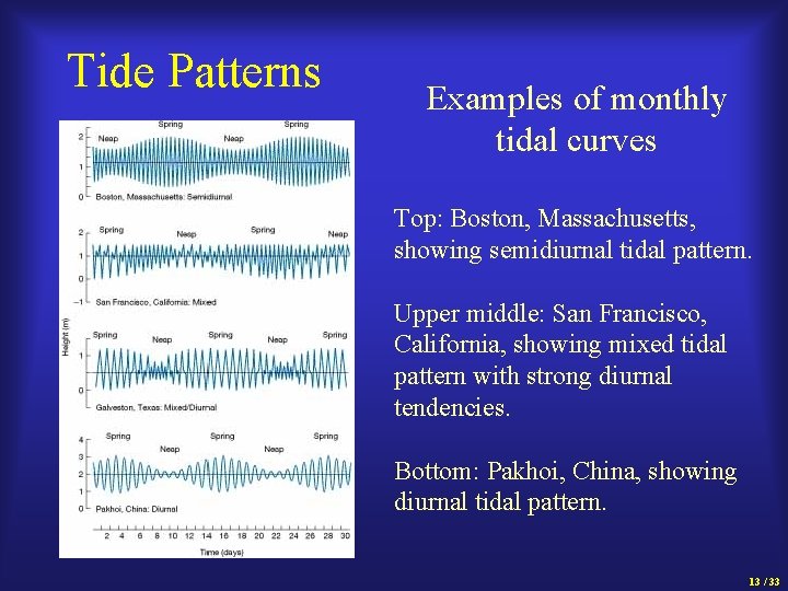 Tide Patterns Examples of monthly tidal curves Top: Boston, Massachusetts, showing semidiurnal tidal pattern.