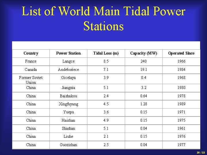 List of World Main Tidal Power Stations Country Power Station Tidal Loss (m) Capacity