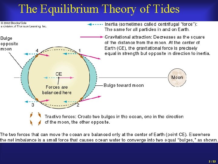 The Equilibrium Theory of Tides 3 / 33 
