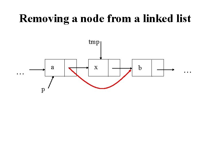 Removing a node from a linked list tmp a … p x b …