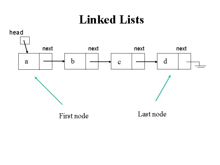 Linked Lists head next a next b First node next c next d Last