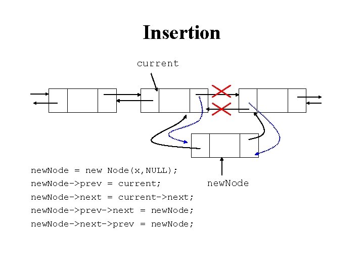 Insertion current new. Node = new Node(x, NULL); new. Node->prev = current; new. Node->next