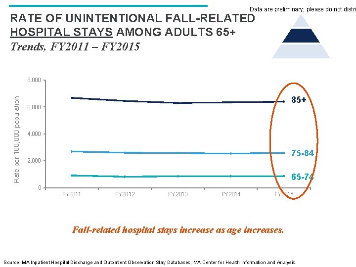 Data are preliminary; please do not distri RATE OF UNINTENTIONAL FALL-RELATED HOSPITAL STAYS AMONG