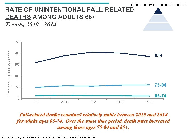 Data are preliminary; please do not distri RATE OF UNINTENTIONAL FALL-RELATED DEATHS AMONG ADULTS