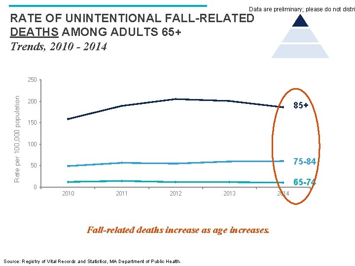 Data are preliminary; please do not distri RATE OF UNINTENTIONAL FALL-RELATED DEATHS AMONG ADULTS