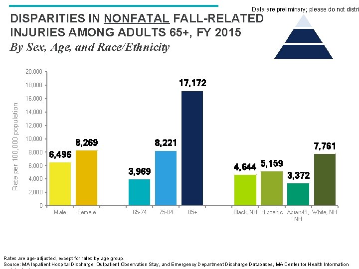 Data are preliminary; please do not distri DISPARITIES IN NONFATAL FALL-RELATED INJURIES AMONG ADULTS