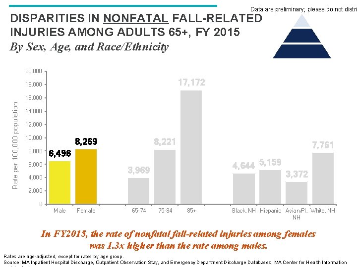 Data are preliminary; please do not distri DISPARITIES IN NONFATAL FALL-RELATED INJURIES AMONG ADULTS