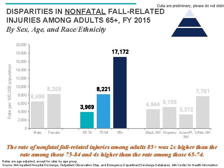 Data are preliminary; please do not distri DISPARITIES IN NONFATAL FALL-RELATED INJURIES AMONG ADULTS