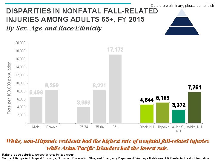 Data are preliminary; please do not distri DISPARITIES IN NONFATAL FALL-RELATED INJURIES AMONG ADULTS