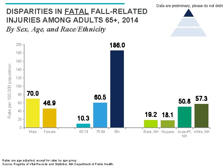 DISPARITIES IN FATAL FALL-RELATED INJURIES AMONG ADULTS 65+, 2014 By Sex, Age, and Race/Ethnicity