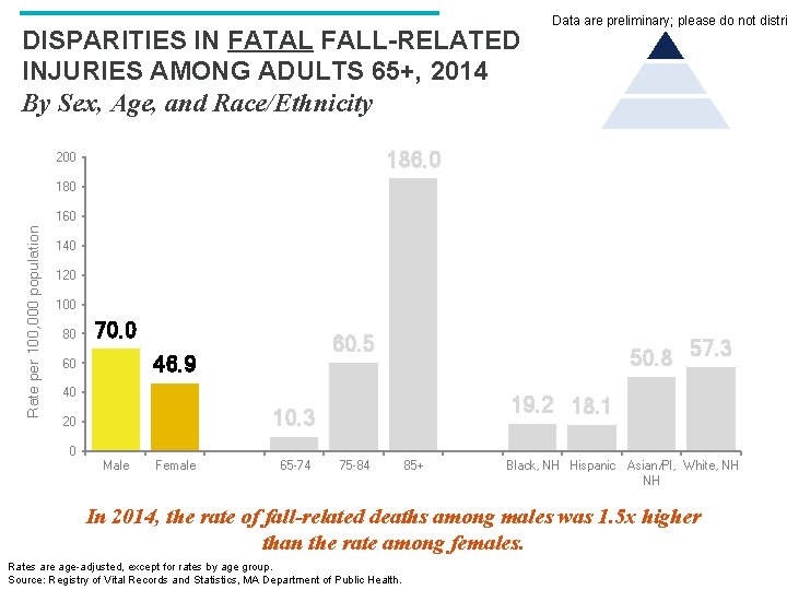 DISPARITIES IN FATAL FALL-RELATED INJURIES AMONG ADULTS 65+, 2014 By Sex, Age, and Race/Ethnicity