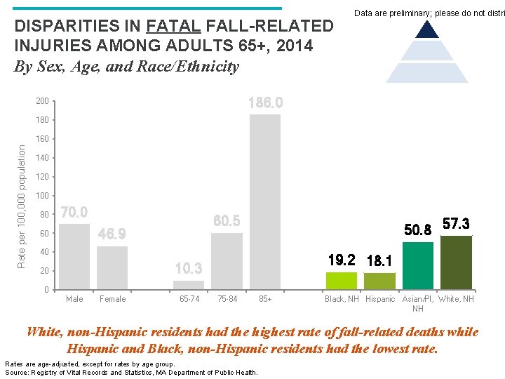 DISPARITIES IN FATAL FALL-RELATED INJURIES AMONG ADULTS 65+, 2014 By Sex, Age, and Race/Ethnicity