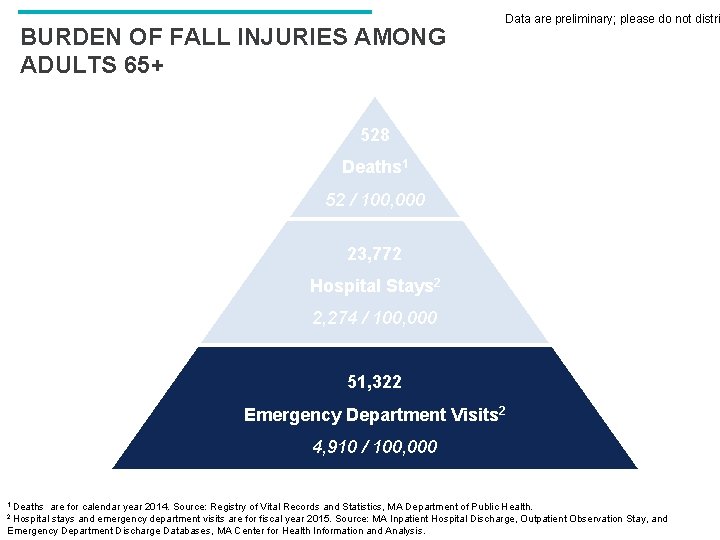 BURDEN OF FALL INJURIES AMONG ADULTS 65+ Data are preliminary; please do not distri