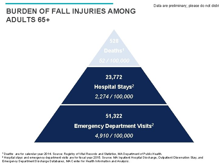 BURDEN OF FALL INJURIES AMONG ADULTS 65+ Data are preliminary; please do not distri