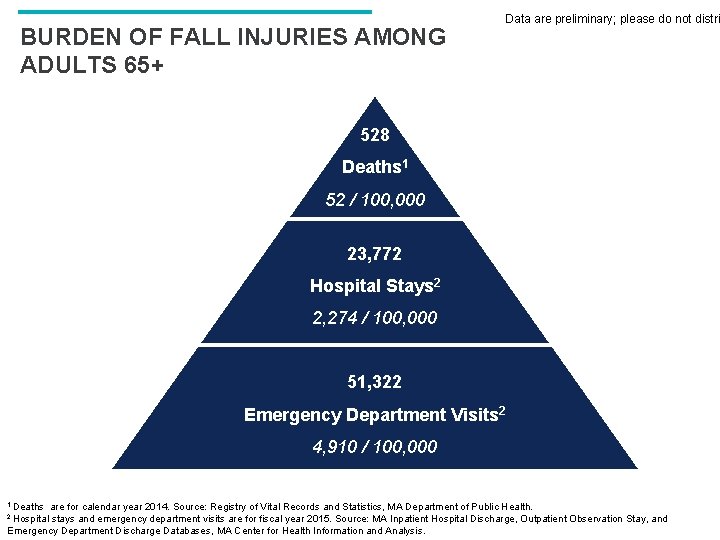 BURDEN OF FALL INJURIES AMONG ADULTS 65+ Data are preliminary; please do not distri