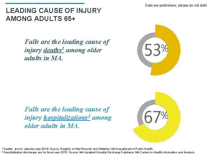 LEADING CAUSE OF INJURY AMONG ADULTS 65+ 1 Deaths Data are preliminary; please do