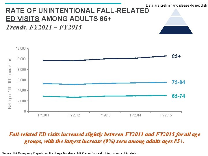 Data are preliminary; please do not distri RATE OF UNINTENTIONAL FALL-RELATED ED VISITS AMONG