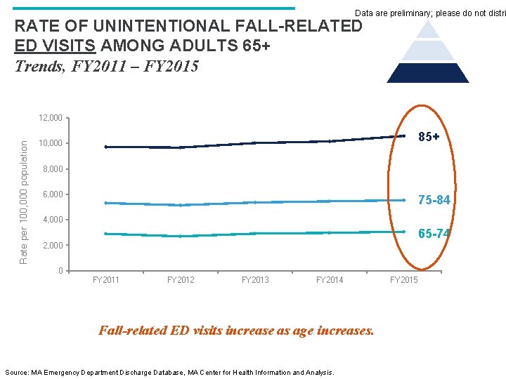 Data are preliminary; please do not distri RATE OF UNINTENTIONAL FALL-RELATED ED VISITS AMONG