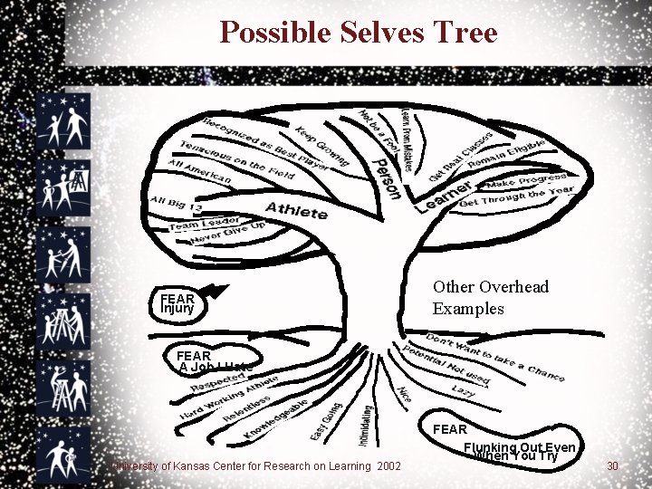 Possible Selves Tree FEAR Injury Other Overhead Examples FEAR A Job I Hate University