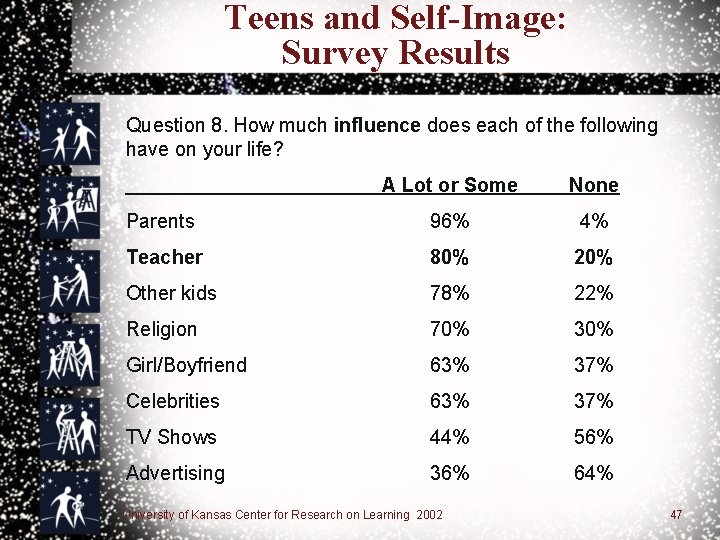 Teens and Self-Image: Survey Results Question 8. How much influence does each of the