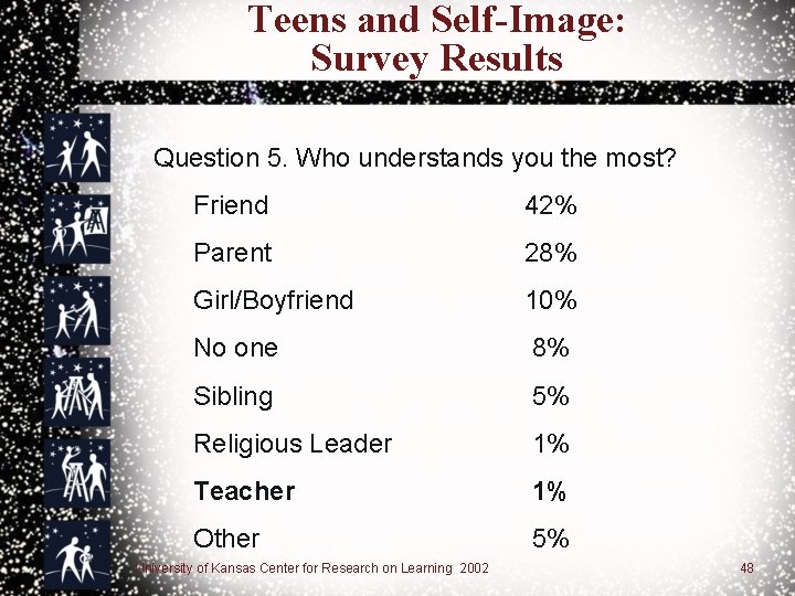 Teens and Self-Image: Survey Results Question 5. Who understands you the most? Friend 42%