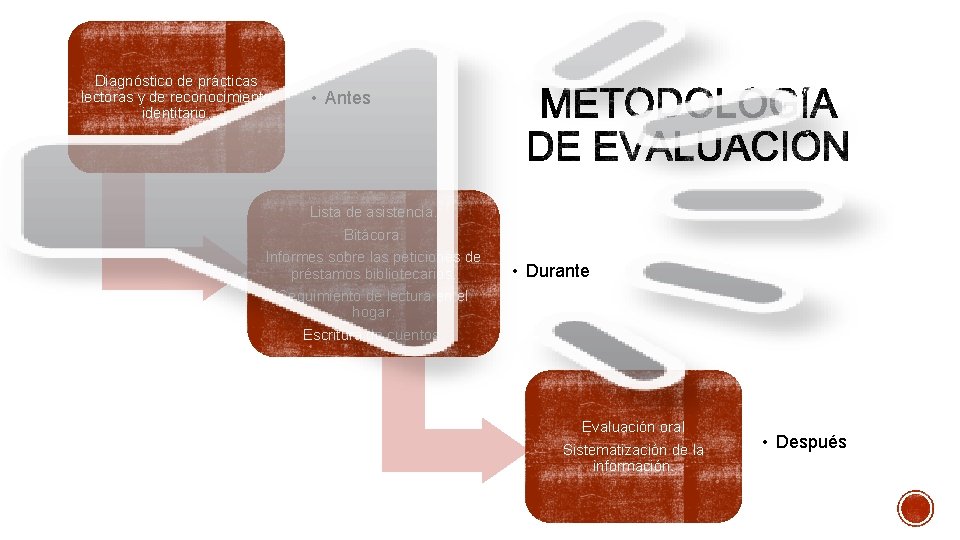 Diagnóstico de prácticas lectoras y de reconocimiento identitario. • Antes Lista de asistencia. Bitácora. Diagnóstico de prácticas lectoras y de reconocimiento identitario. • Antes Lista de asistencia. Bitácora.