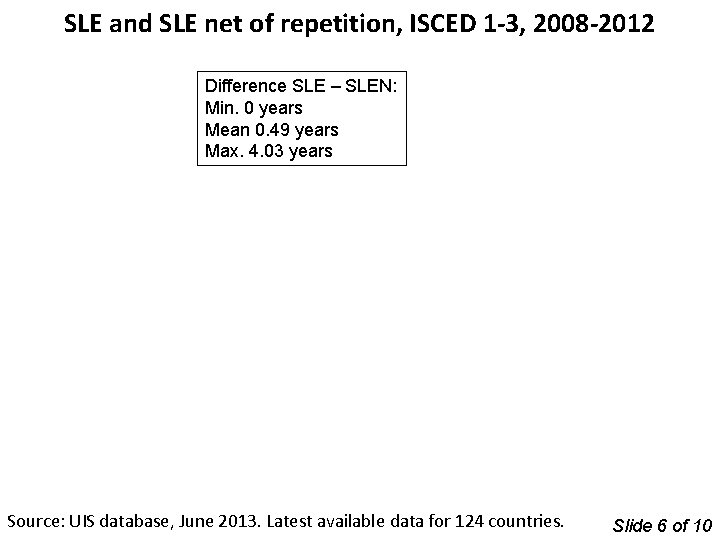 SLE and SLE net of repetition, ISCED 1 -3, 2008 -2012 Difference SLE –