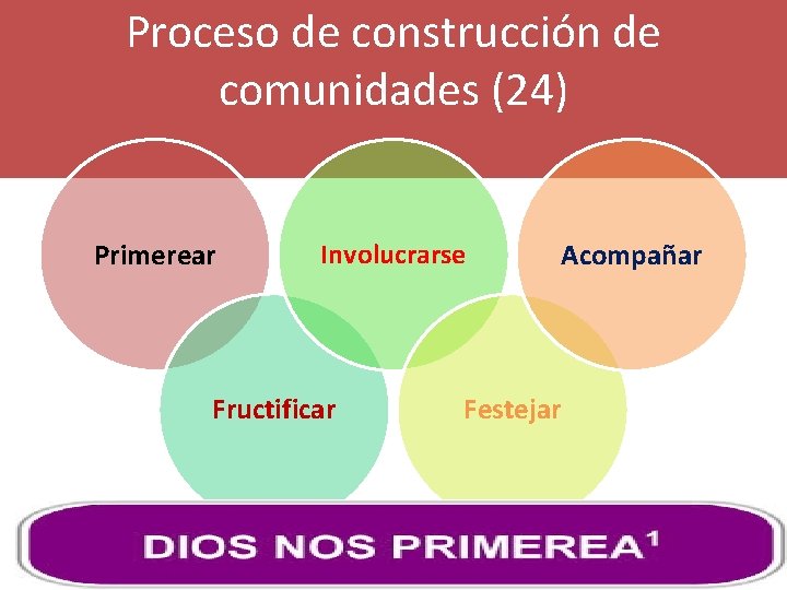 Proceso de construcción de comunidades (24) Primerear Involucrarse Fructificar Acompañar Festejar 