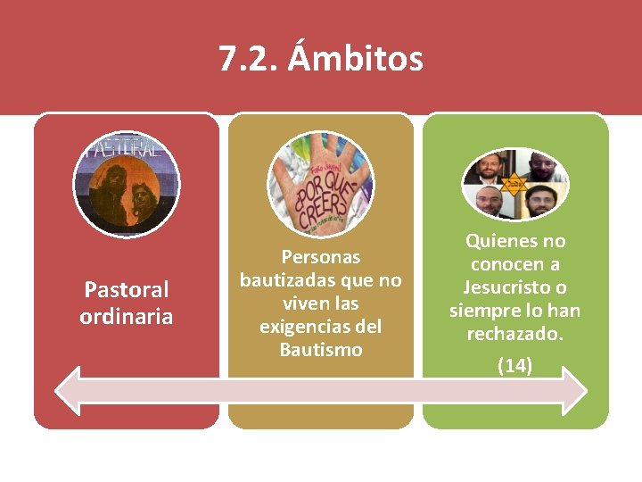 7. 2. Ámbitos Pastoral ordinaria Personas bautizadas que no viven las exigencias del Bautismo