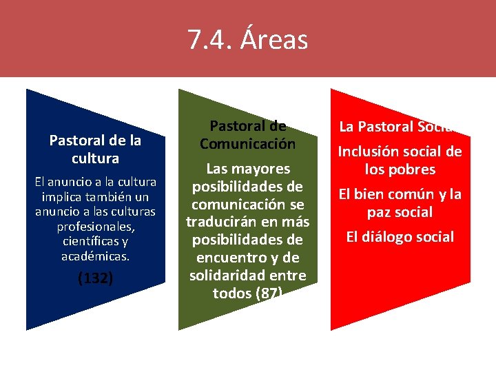 7. 4. Áreas Pastoral de la cultura El anuncio a la cultura implica también