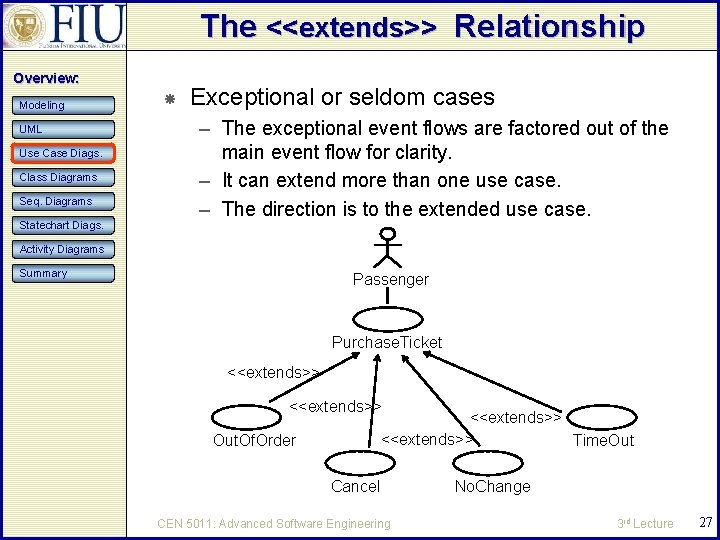 The <<extends>> Relationship Overview: Modeling UML Use Case Diags. Class Diagrams Seq. Diagrams Statechart