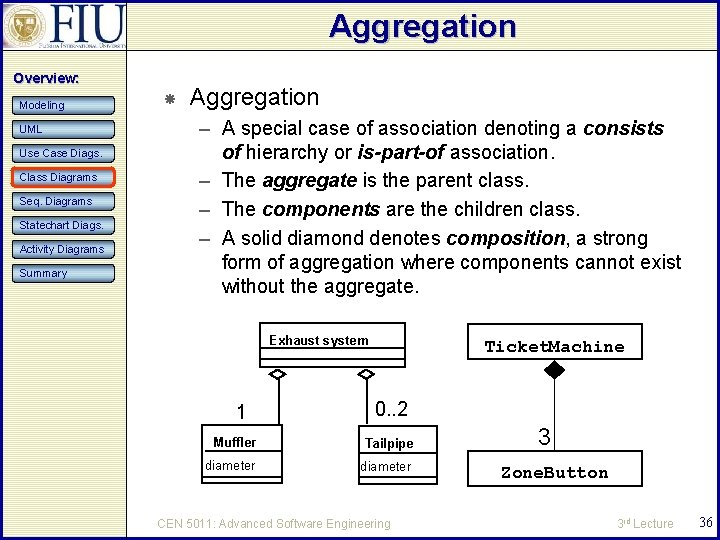 Aggregation Overview: Modeling UML Use Case Diags. Class Diagrams Seq. Diagrams Statechart Diags. Activity