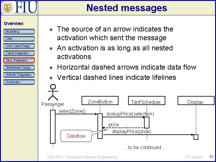 Nested messages Overview: Modeling UML Use Case Diags. Class Diagrams Seq. Diagrams Statechart Diags.